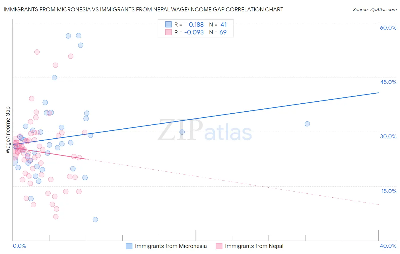 Immigrants from Micronesia vs Immigrants from Nepal Wage/Income Gap