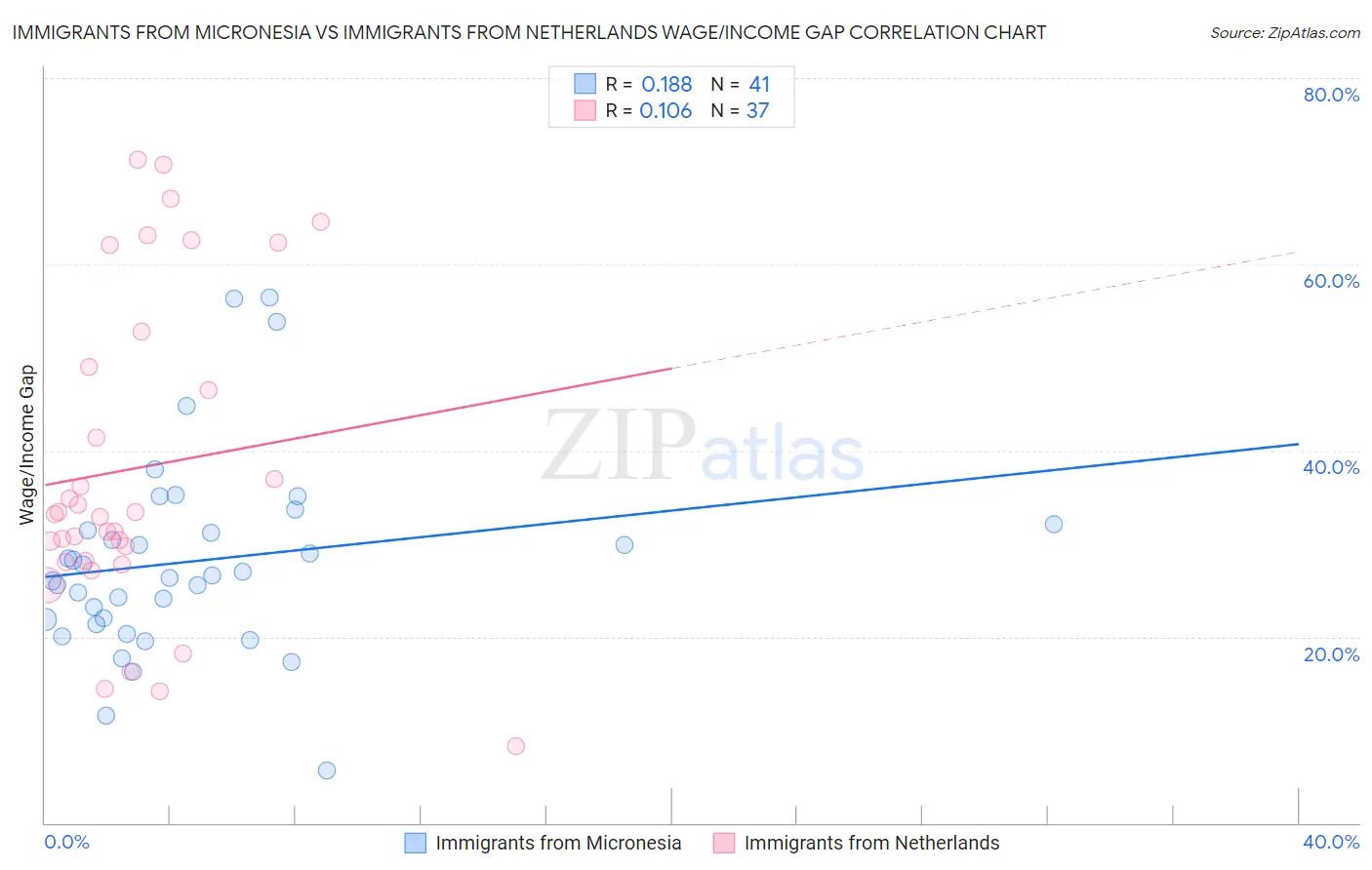 Immigrants from Micronesia vs Immigrants from Netherlands Wage/Income Gap