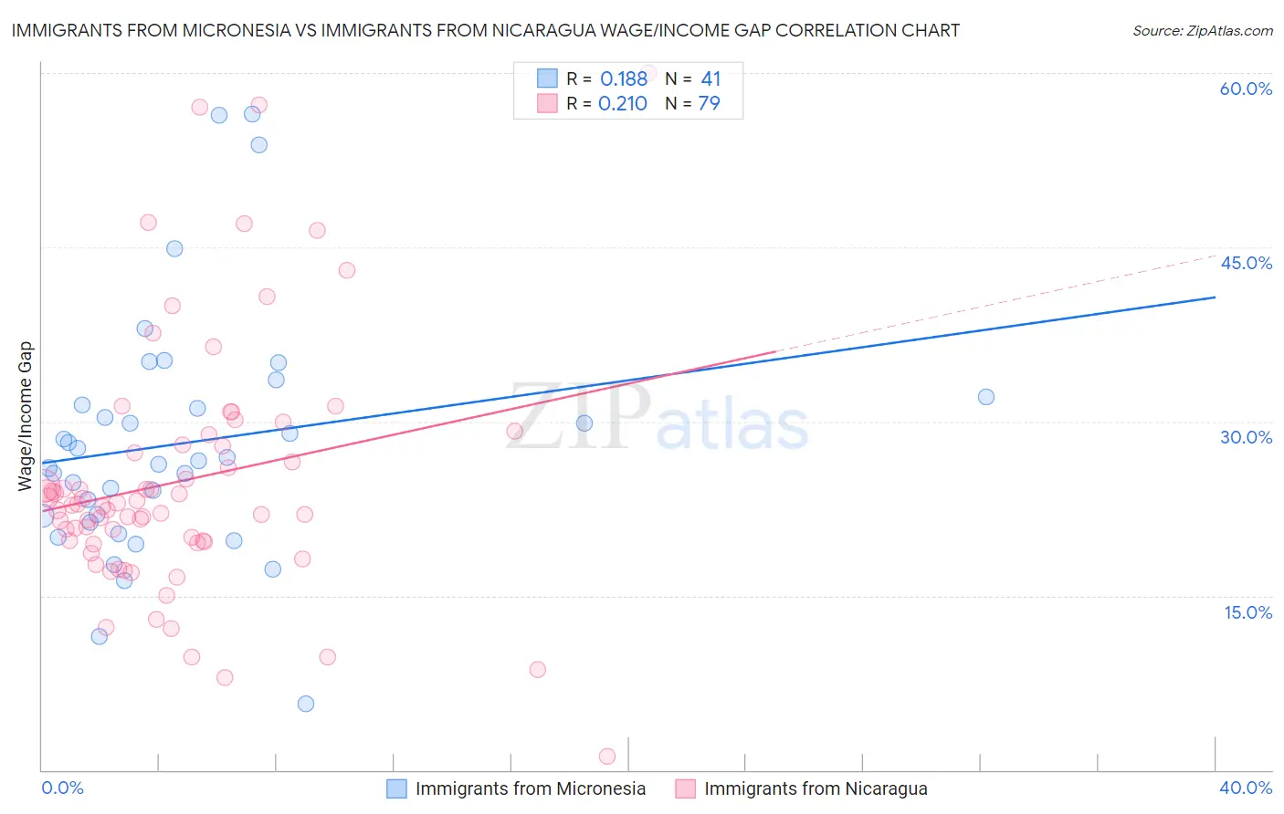 Immigrants from Micronesia vs Immigrants from Nicaragua Wage/Income Gap