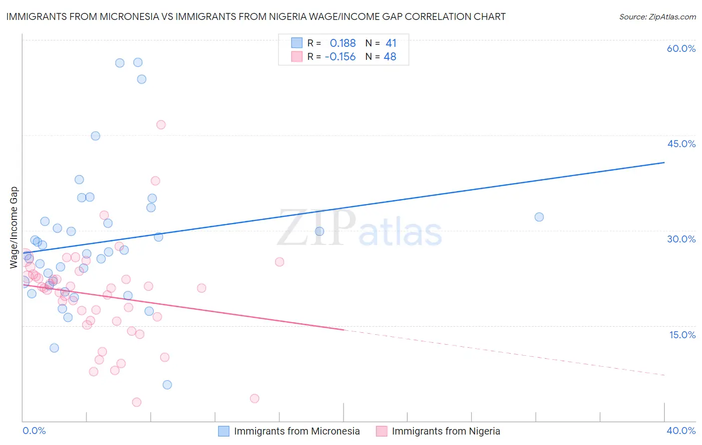 Immigrants from Micronesia vs Immigrants from Nigeria Wage/Income Gap