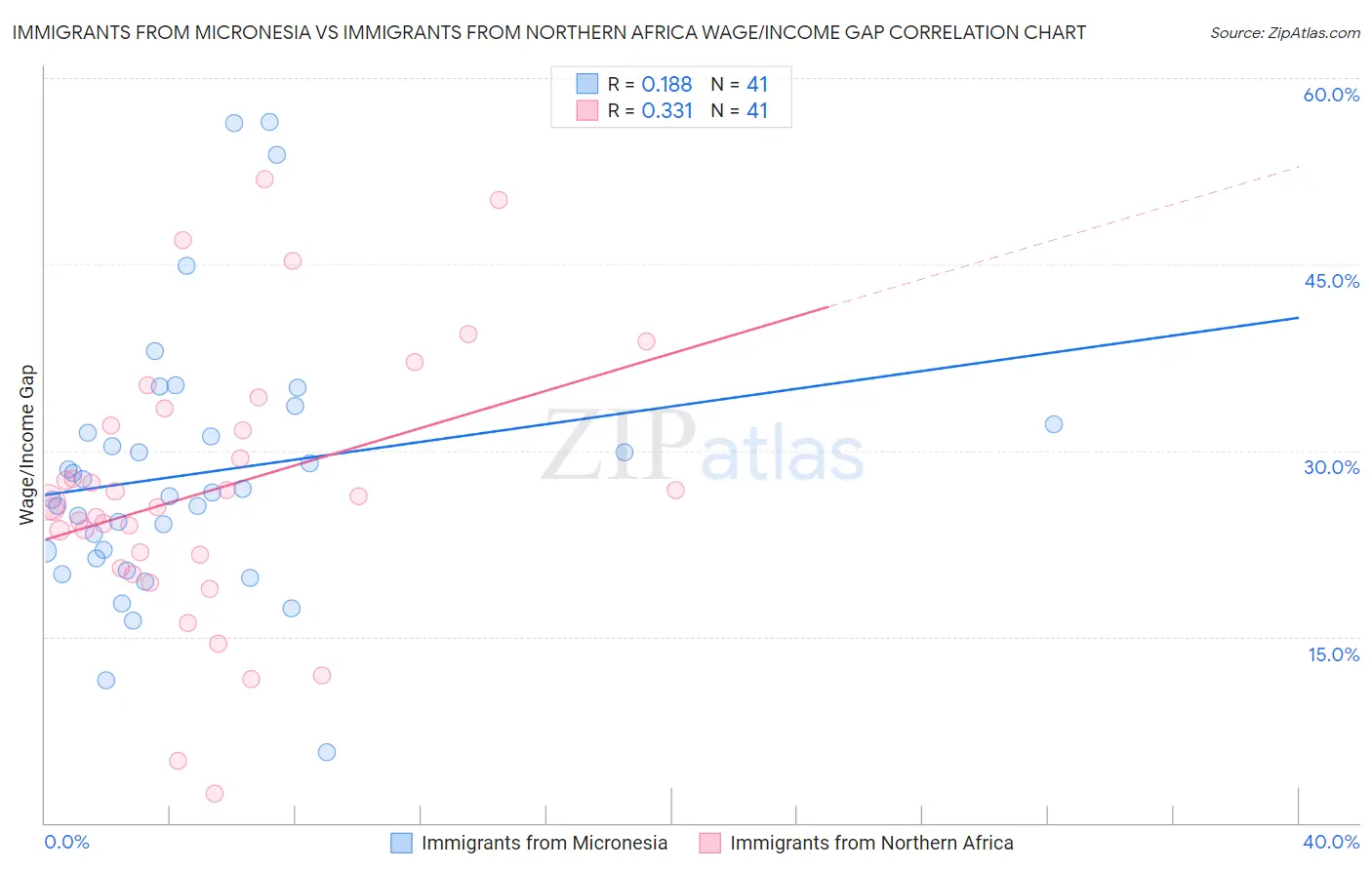 Immigrants from Micronesia vs Immigrants from Northern Africa Wage/Income Gap