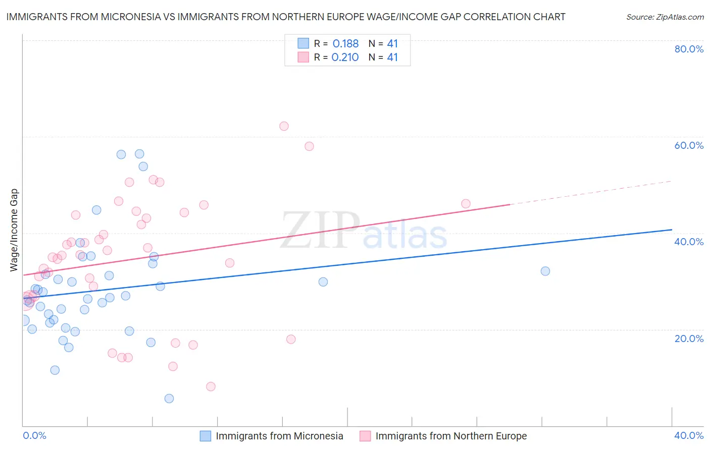 Immigrants from Micronesia vs Immigrants from Northern Europe Wage/Income Gap