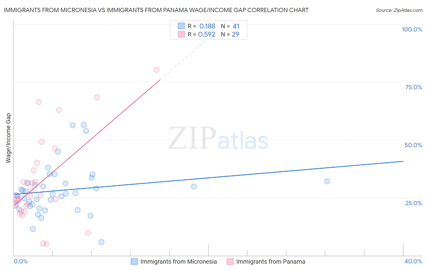 Immigrants from Micronesia vs Immigrants from Panama Wage/Income Gap