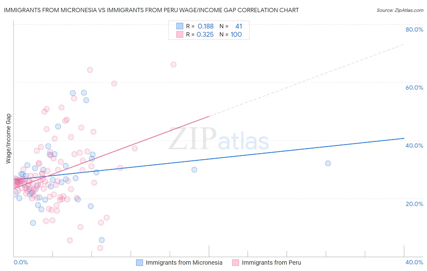 Immigrants from Micronesia vs Immigrants from Peru Wage/Income Gap