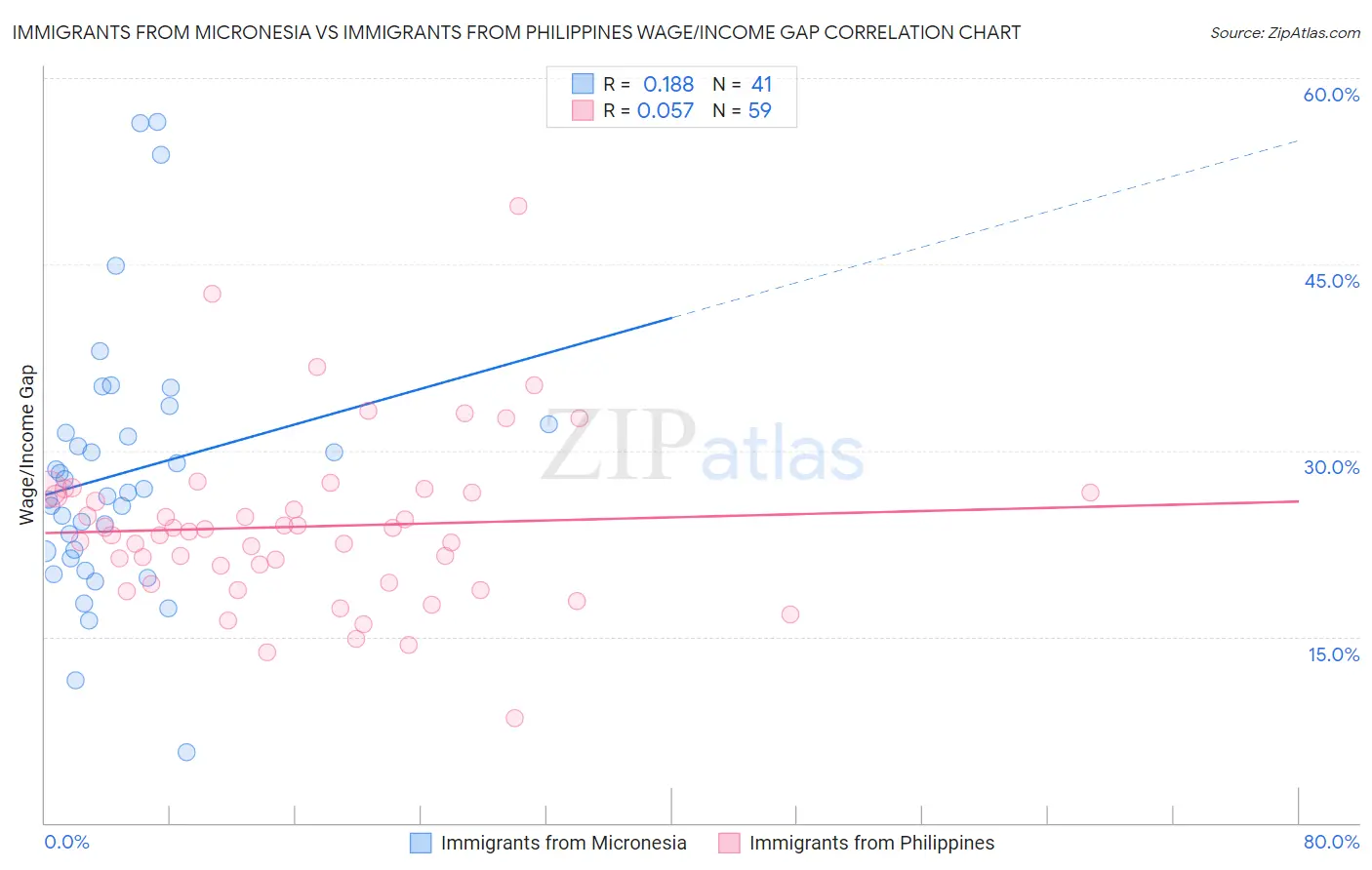 Immigrants from Micronesia vs Immigrants from Philippines Wage/Income Gap