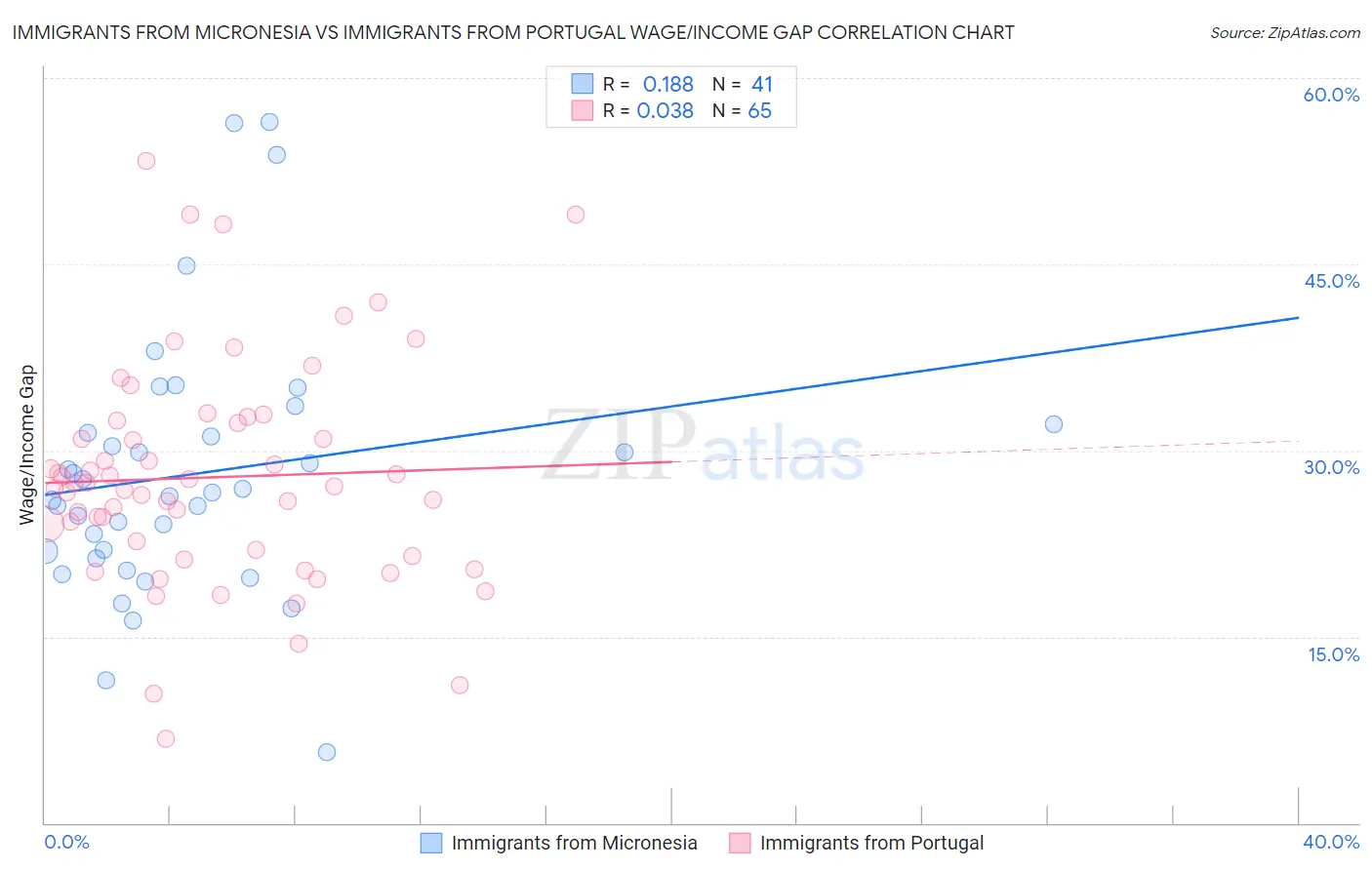 Immigrants from Micronesia vs Immigrants from Portugal Wage/Income Gap