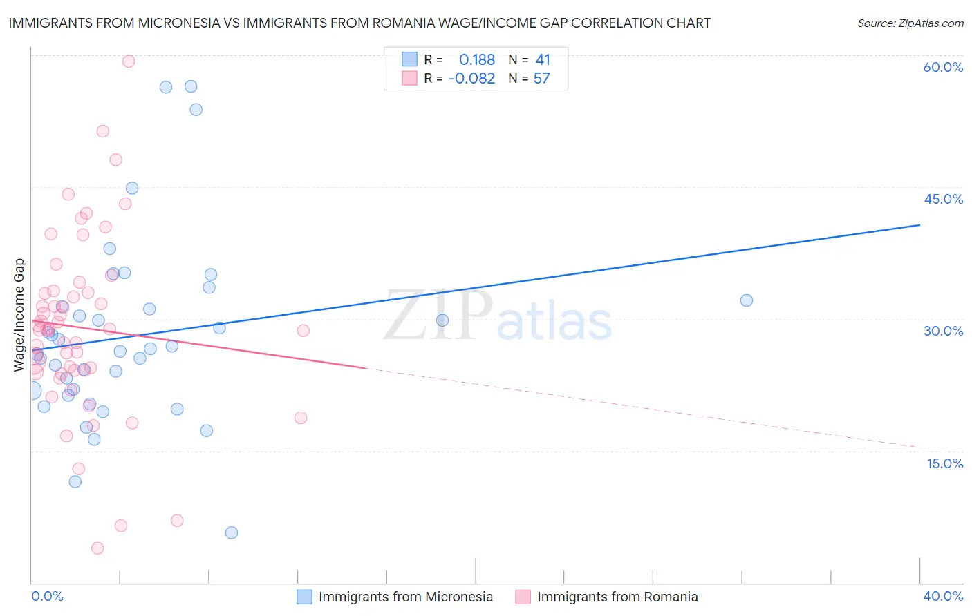 Immigrants from Micronesia vs Immigrants from Romania Wage/Income Gap