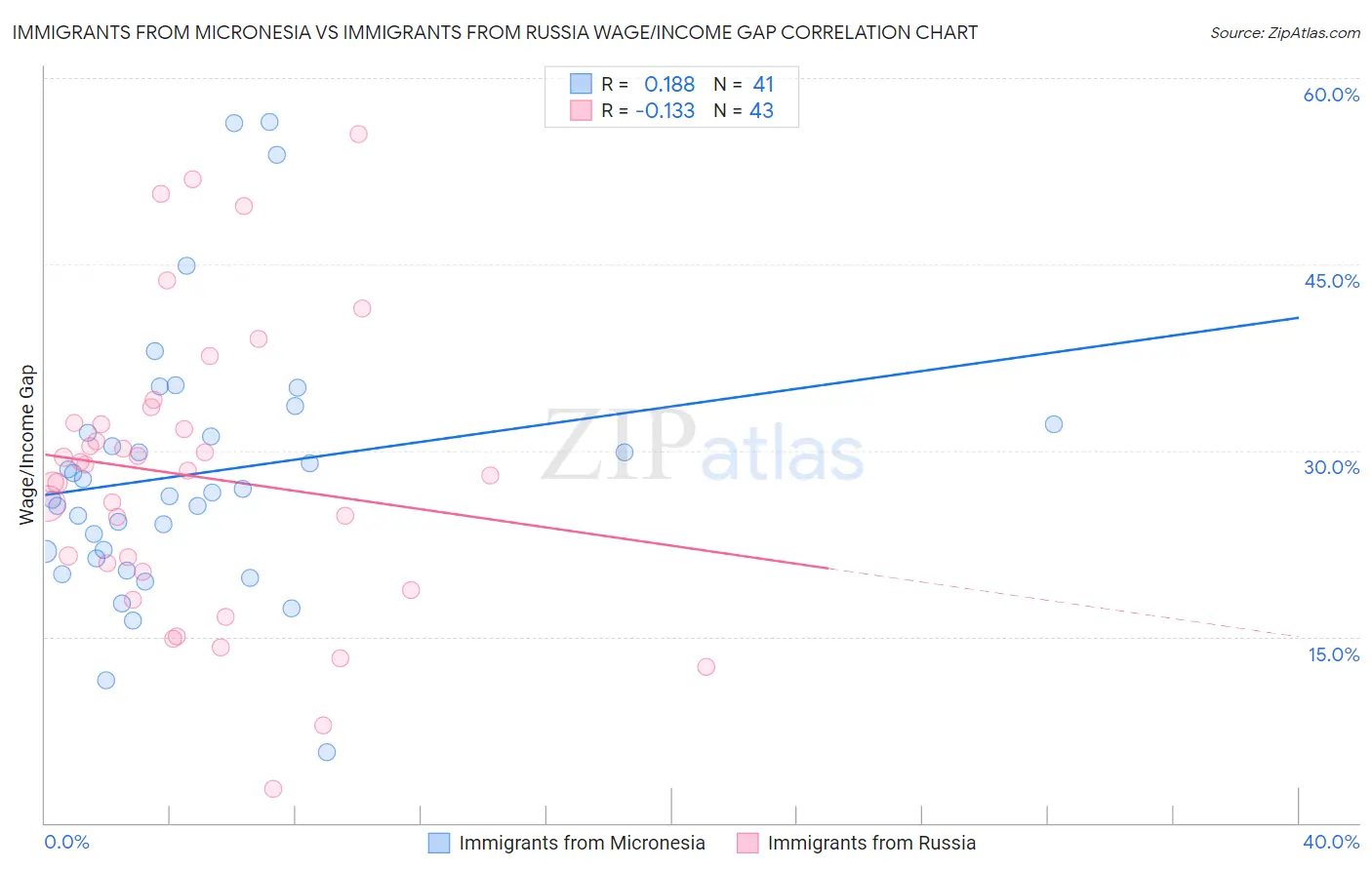 Immigrants from Micronesia vs Immigrants from Russia Wage/Income Gap