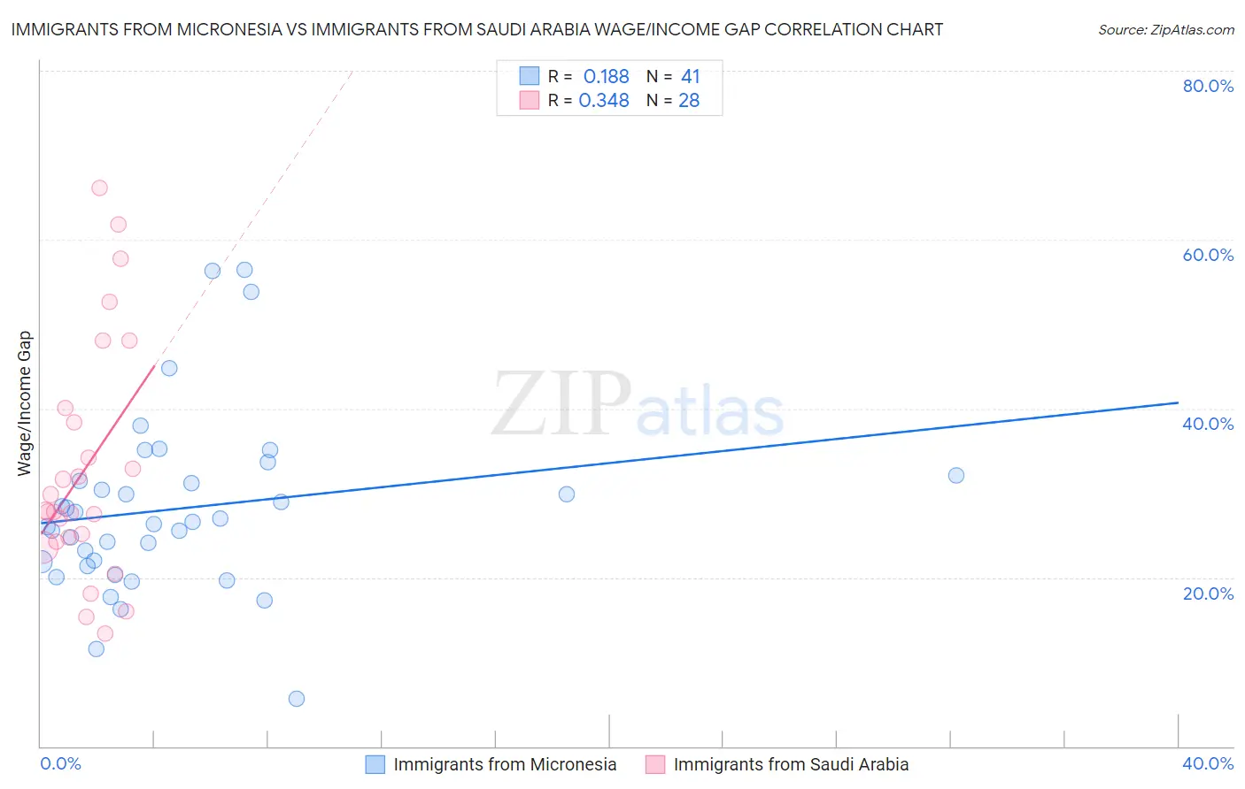 Immigrants from Micronesia vs Immigrants from Saudi Arabia Wage/Income Gap