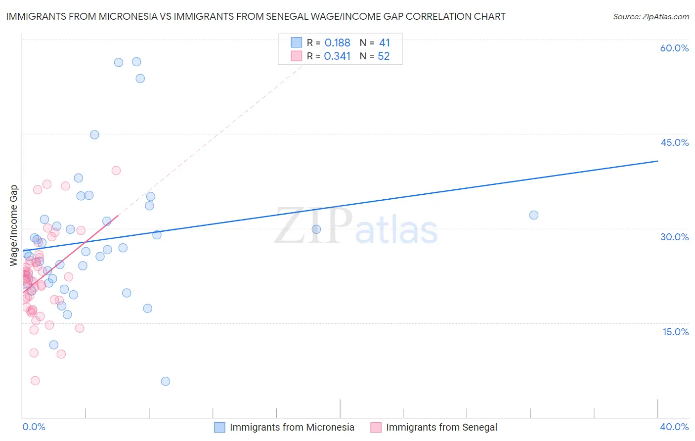 Immigrants from Micronesia vs Immigrants from Senegal Wage/Income Gap