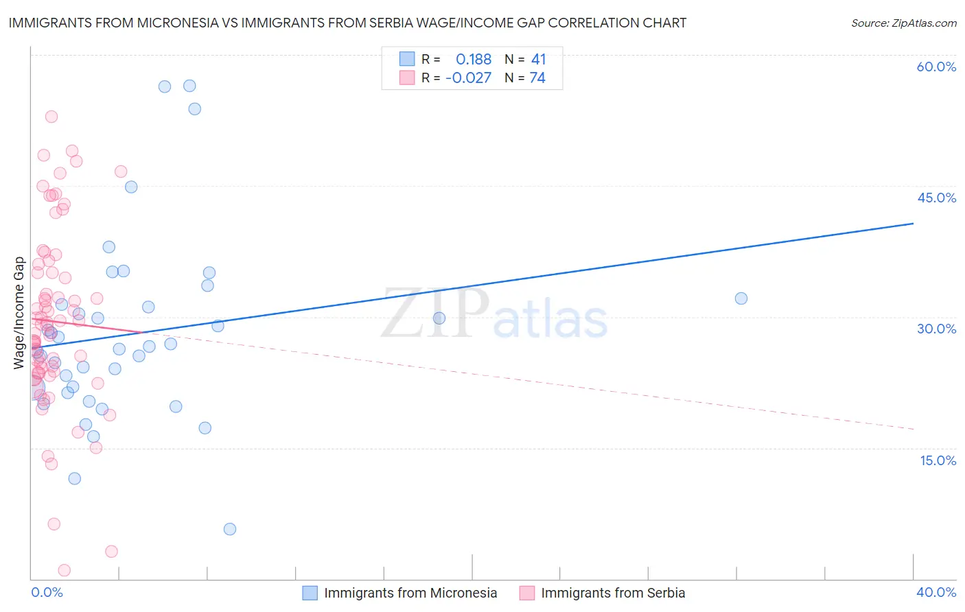 Immigrants from Micronesia vs Immigrants from Serbia Wage/Income Gap