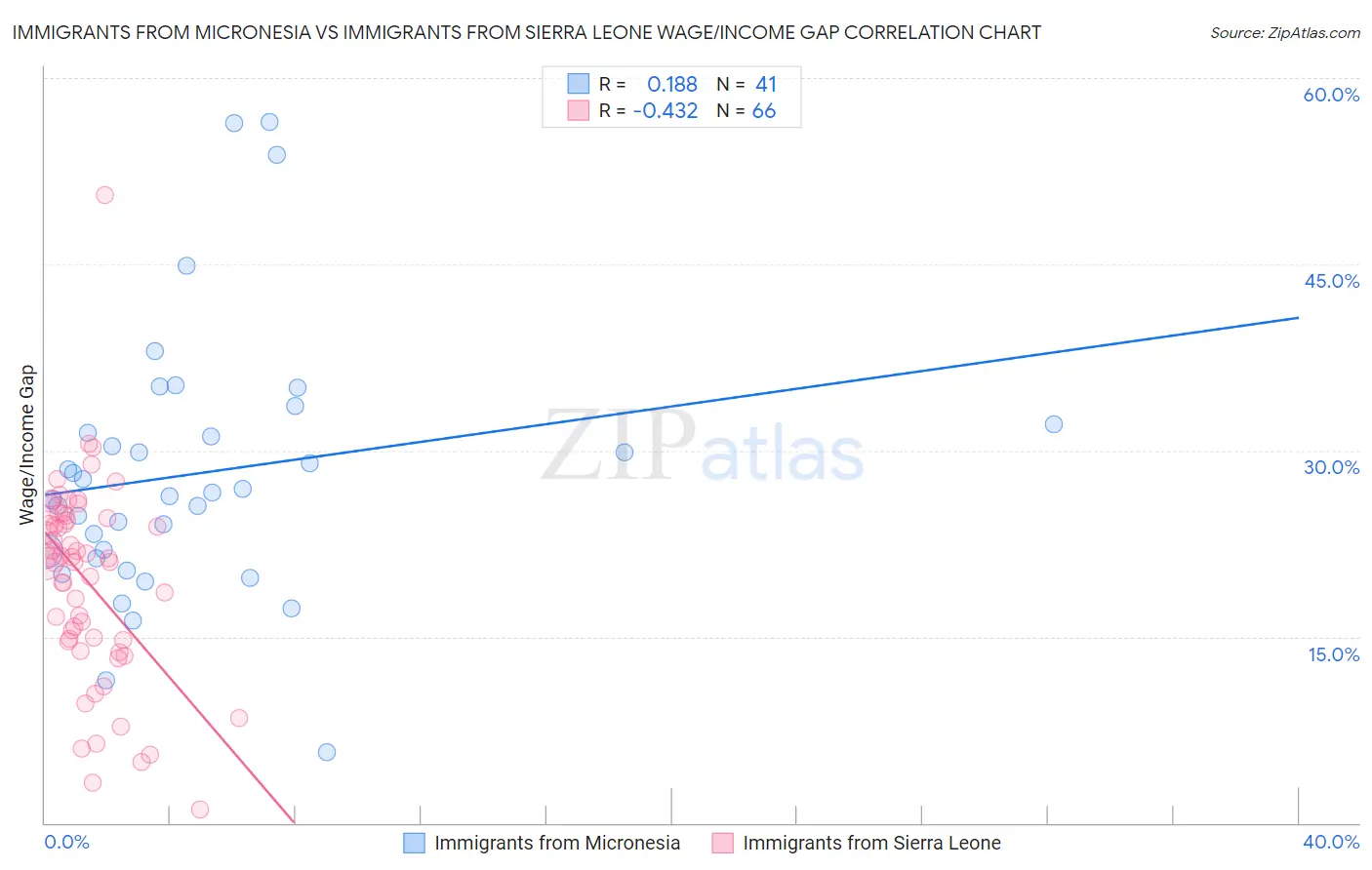 Immigrants from Micronesia vs Immigrants from Sierra Leone Wage/Income Gap