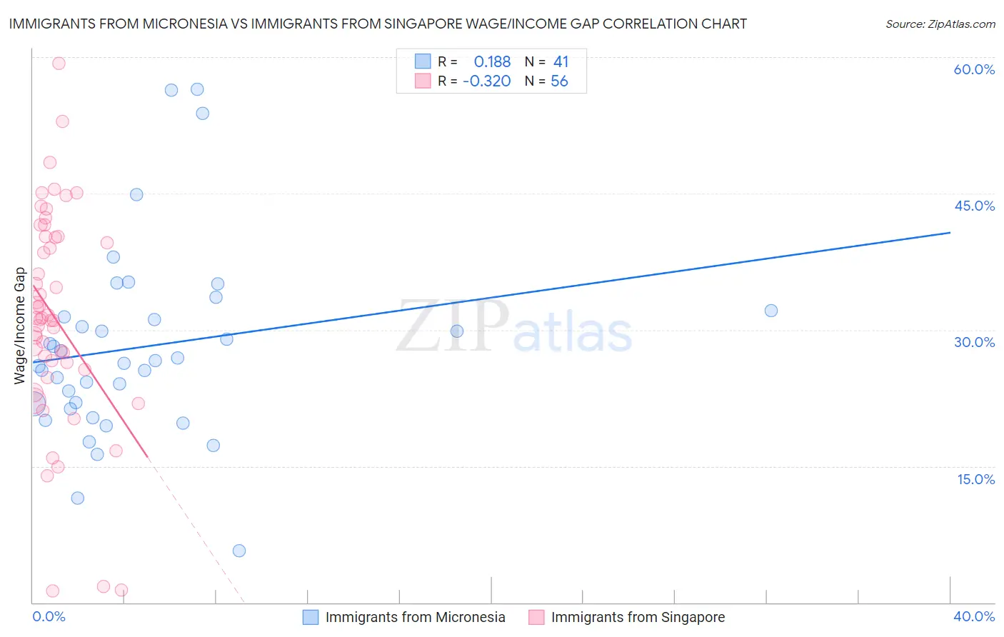 Immigrants from Micronesia vs Immigrants from Singapore Wage/Income Gap
