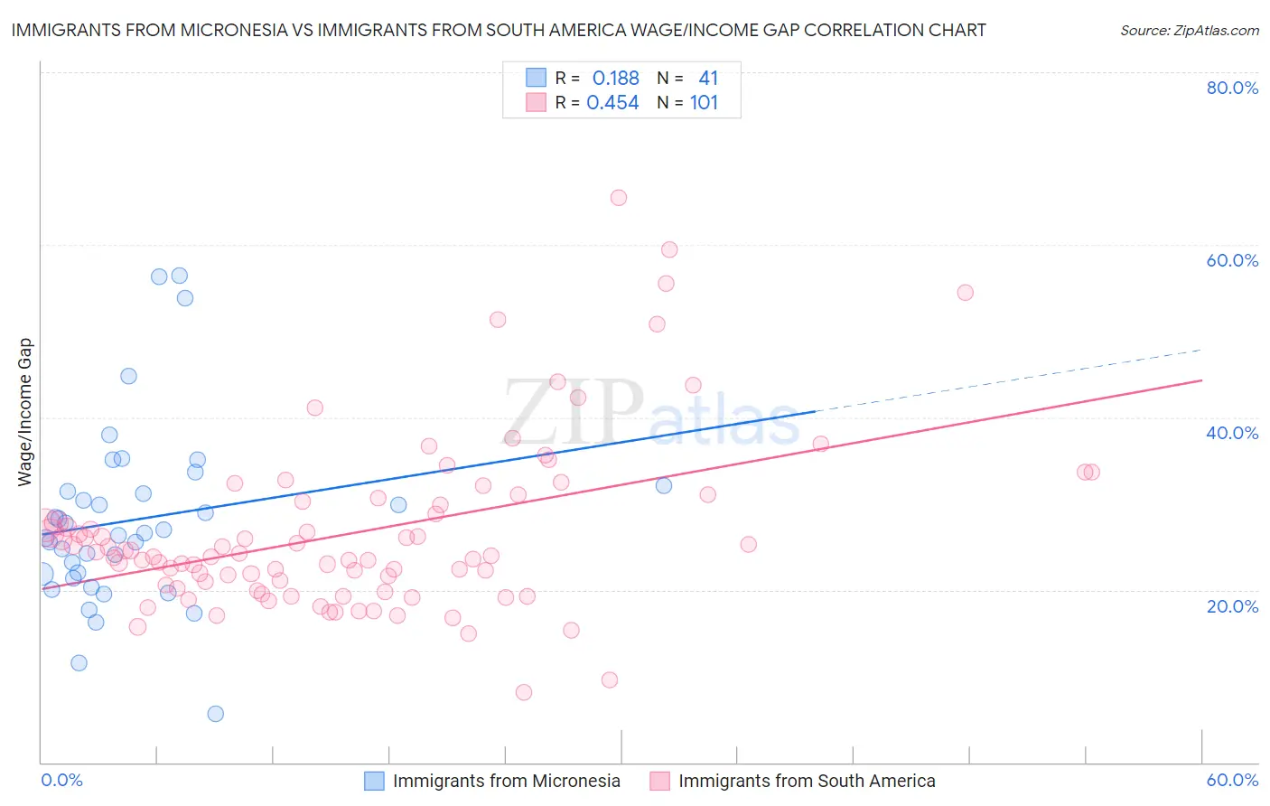 Immigrants from Micronesia vs Immigrants from South America Wage/Income Gap