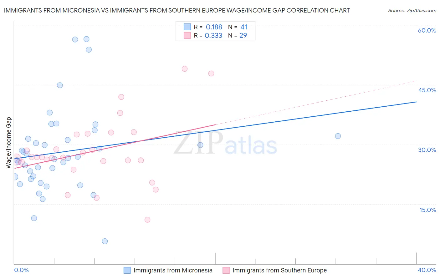 Immigrants from Micronesia vs Immigrants from Southern Europe Wage/Income Gap