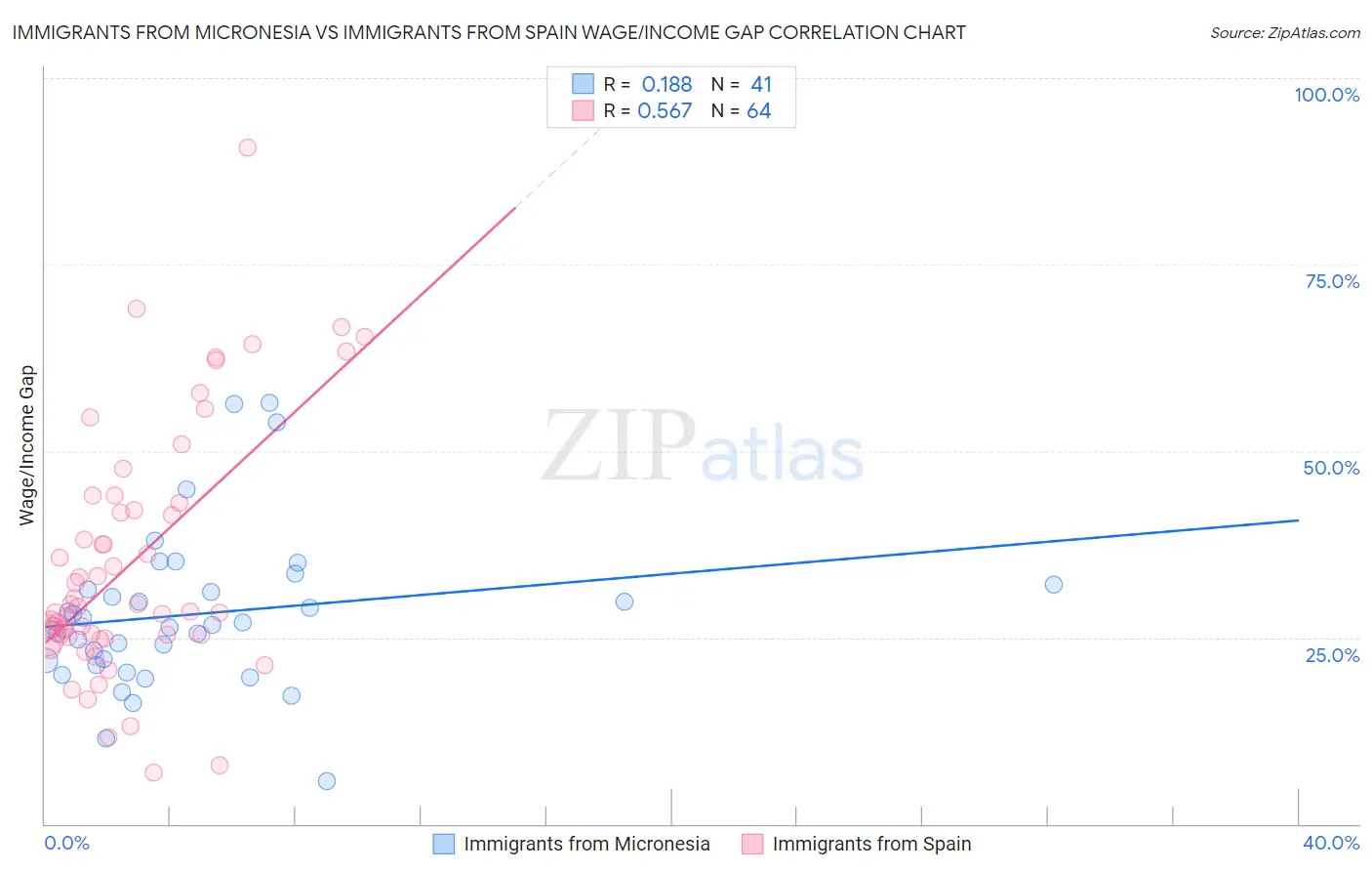 Immigrants from Micronesia vs Immigrants from Spain Wage/Income Gap