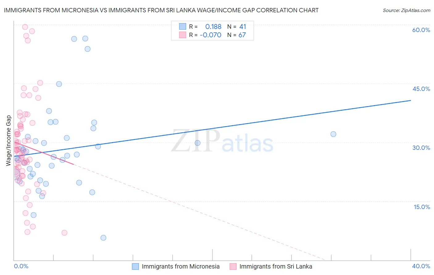 Immigrants from Micronesia vs Immigrants from Sri Lanka Wage/Income Gap