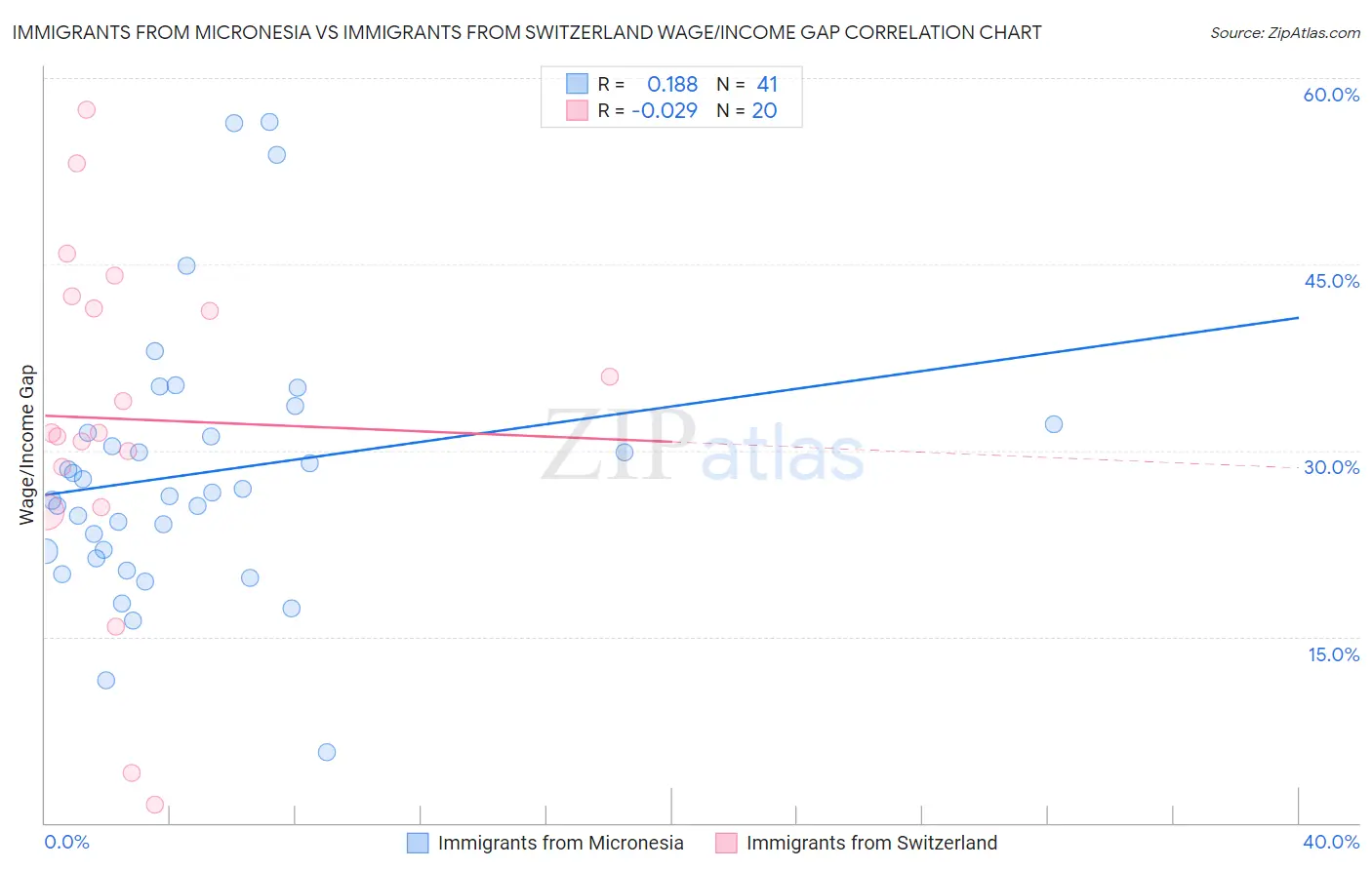 Immigrants from Micronesia vs Immigrants from Switzerland Wage/Income Gap