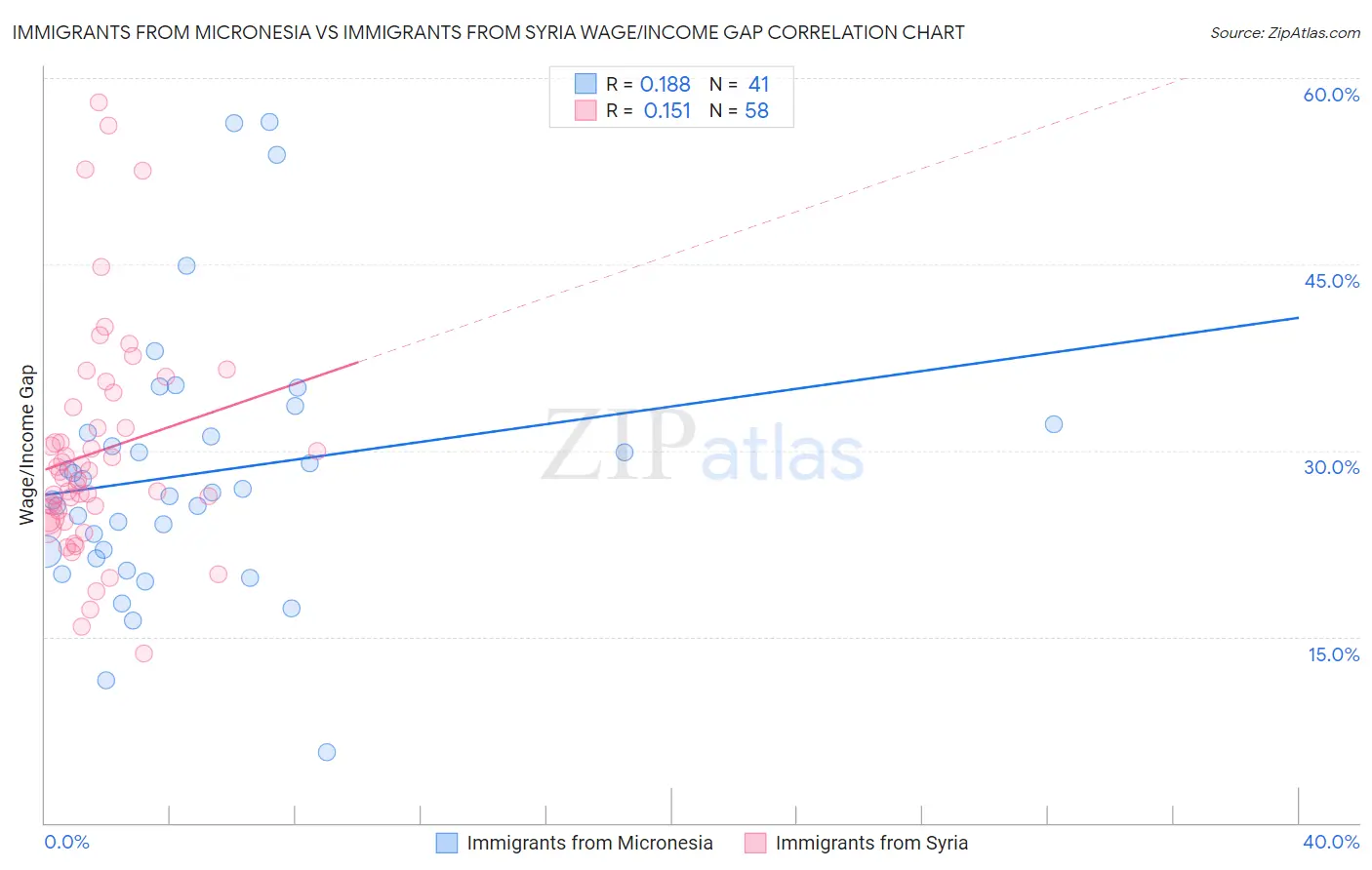 Immigrants from Micronesia vs Immigrants from Syria Wage/Income Gap