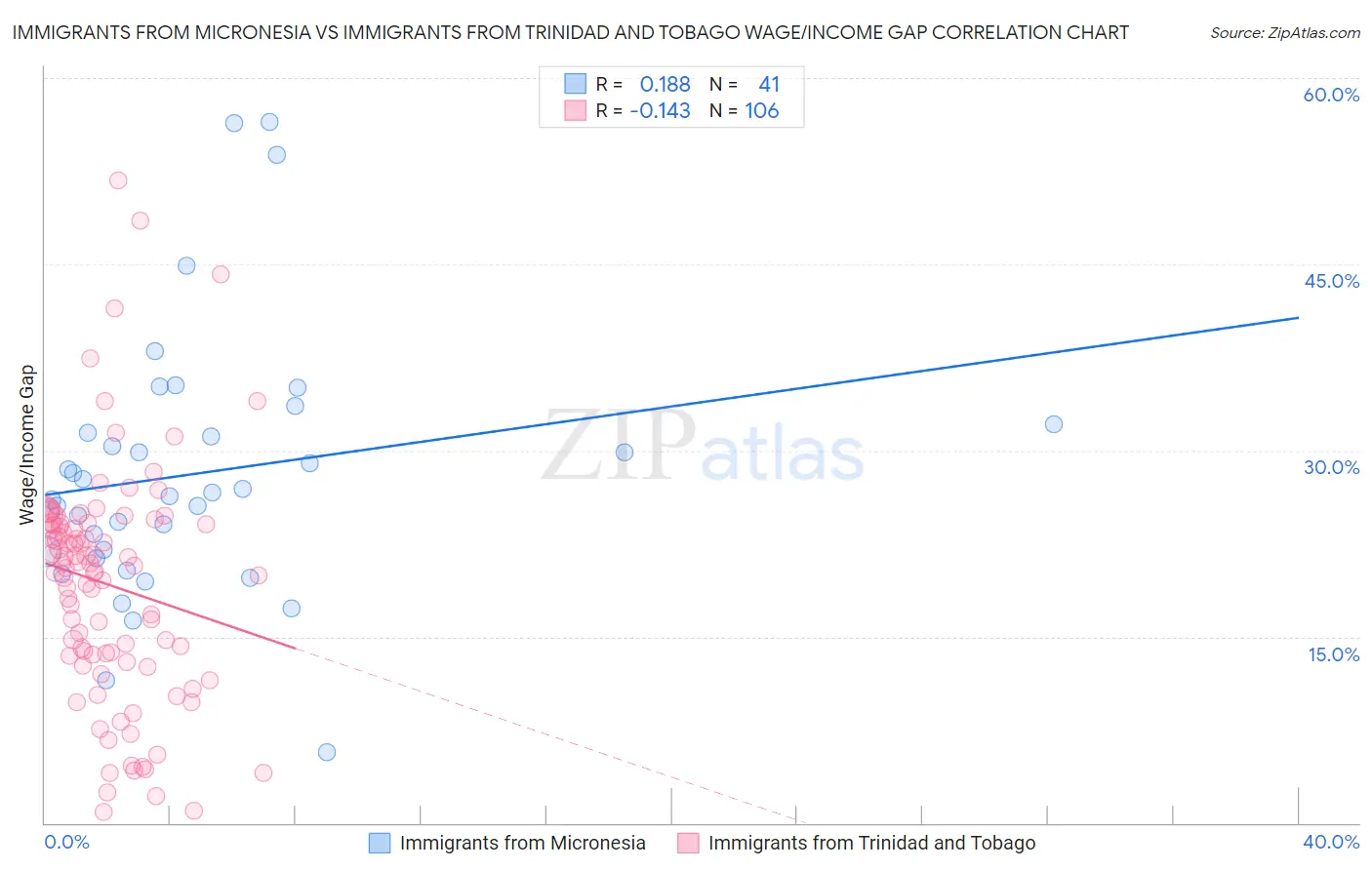 Immigrants from Micronesia vs Immigrants from Trinidad and Tobago Wage/Income Gap