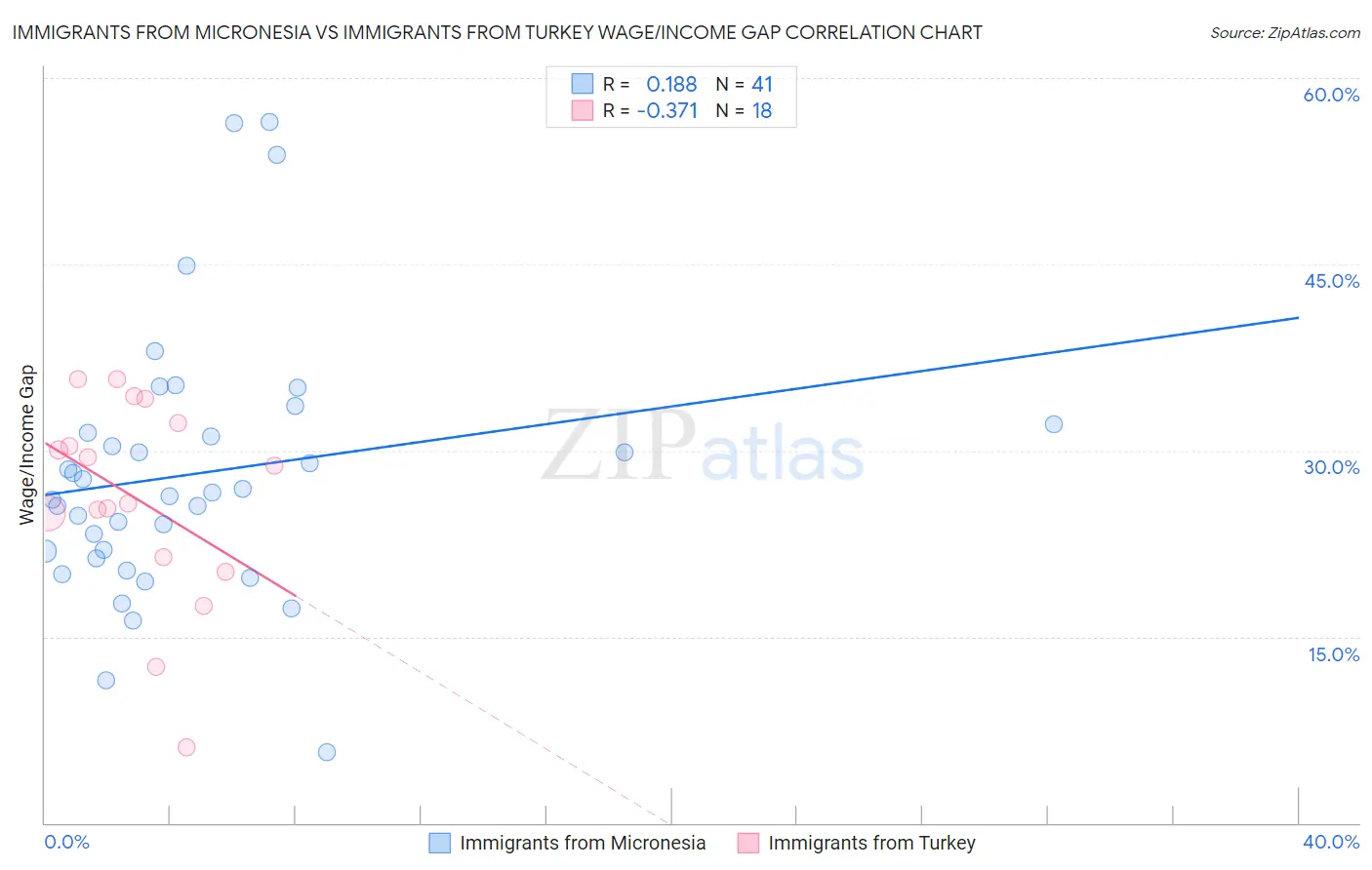 Immigrants from Micronesia vs Immigrants from Turkey Wage/Income Gap