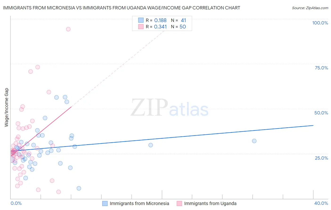 Immigrants from Micronesia vs Immigrants from Uganda Wage/Income Gap