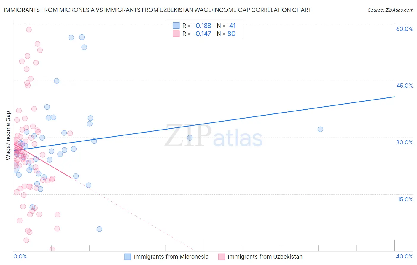 Immigrants from Micronesia vs Immigrants from Uzbekistan Wage/Income Gap