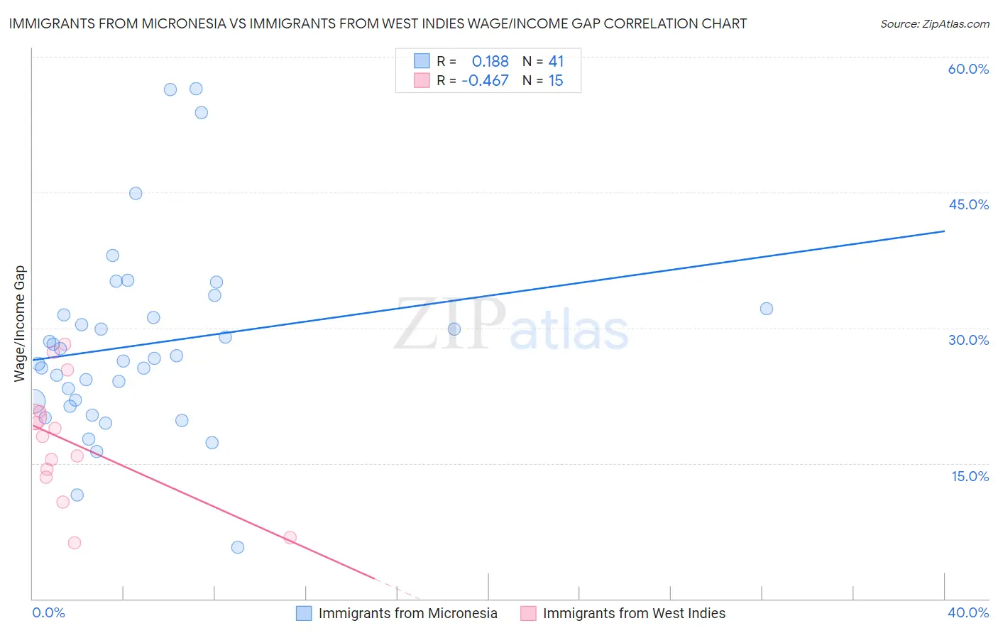 Immigrants from Micronesia vs Immigrants from West Indies Wage/Income Gap