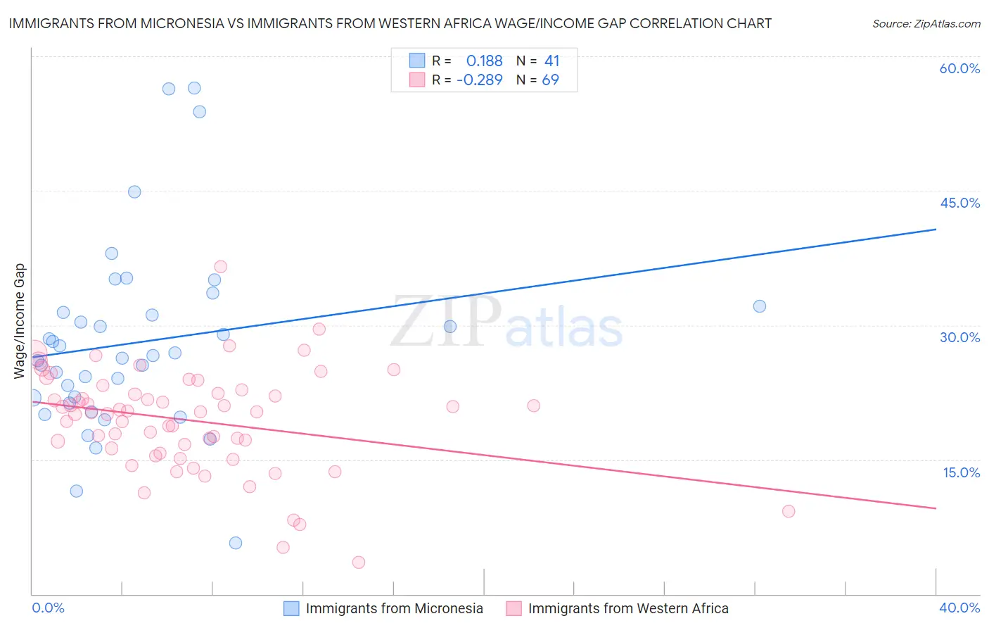 Immigrants from Micronesia vs Immigrants from Western Africa Wage/Income Gap