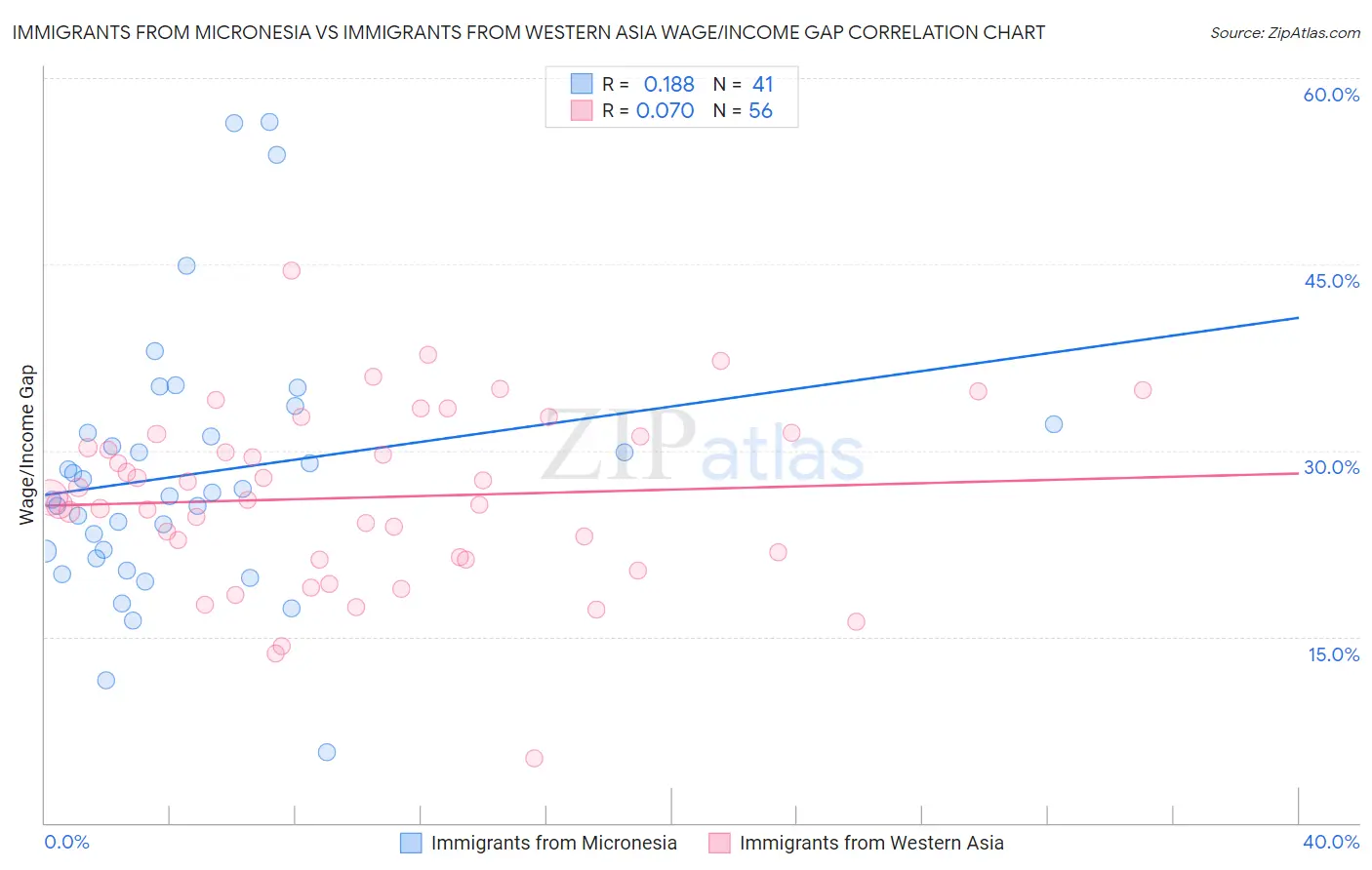 Immigrants from Micronesia vs Immigrants from Western Asia Wage/Income Gap