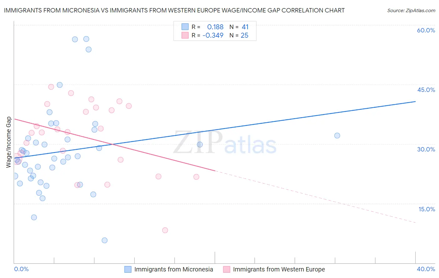 Immigrants from Micronesia vs Immigrants from Western Europe Wage/Income Gap