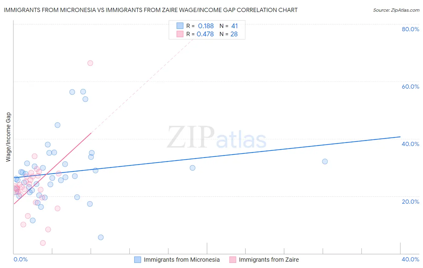 Immigrants from Micronesia vs Immigrants from Zaire Wage/Income Gap