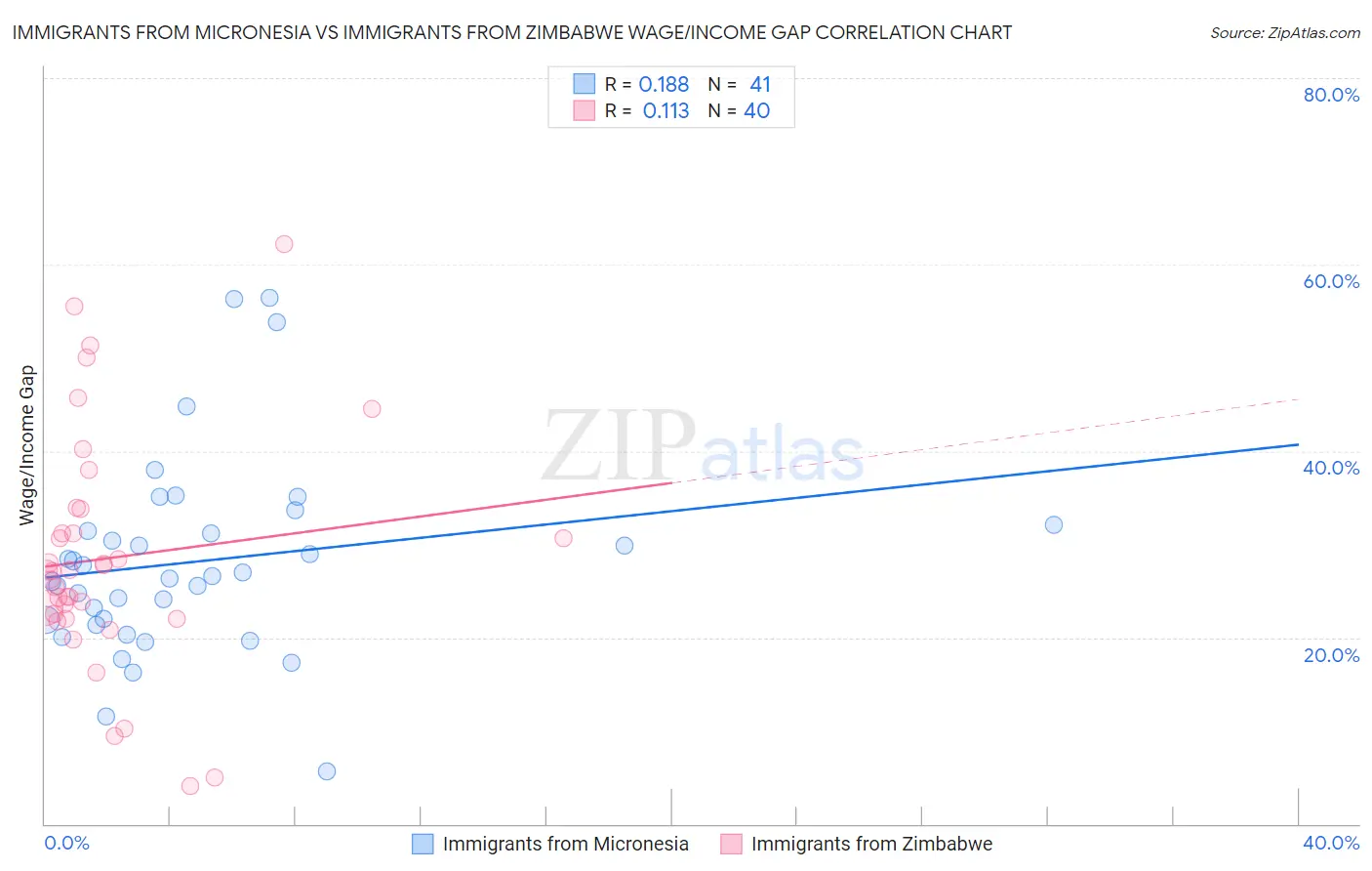 Immigrants from Micronesia vs Immigrants from Zimbabwe Wage/Income Gap