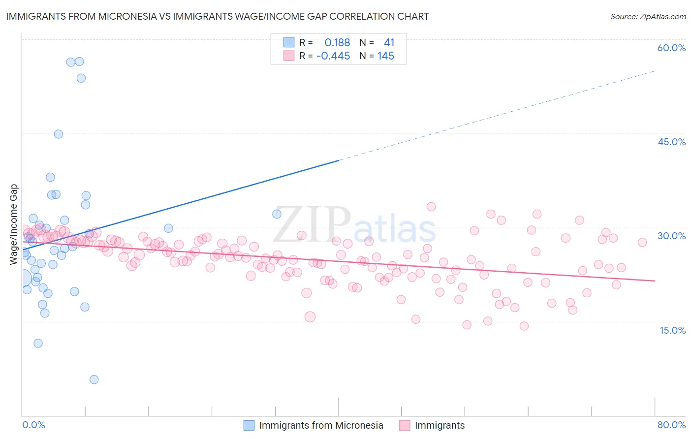 Immigrants from Micronesia vs Immigrants Wage/Income Gap
