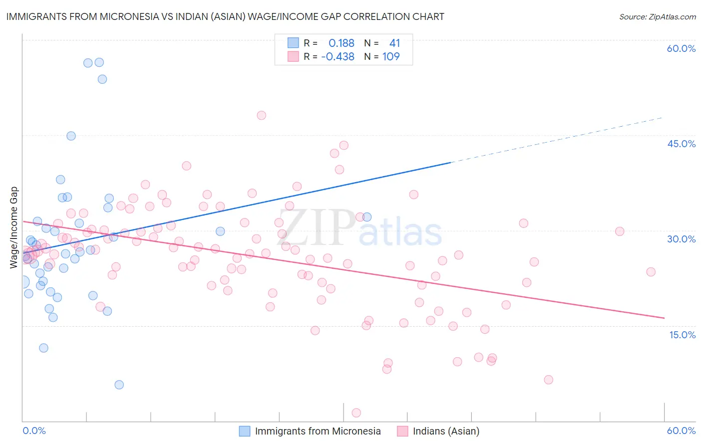 Immigrants from Micronesia vs Indian (Asian) Wage/Income Gap