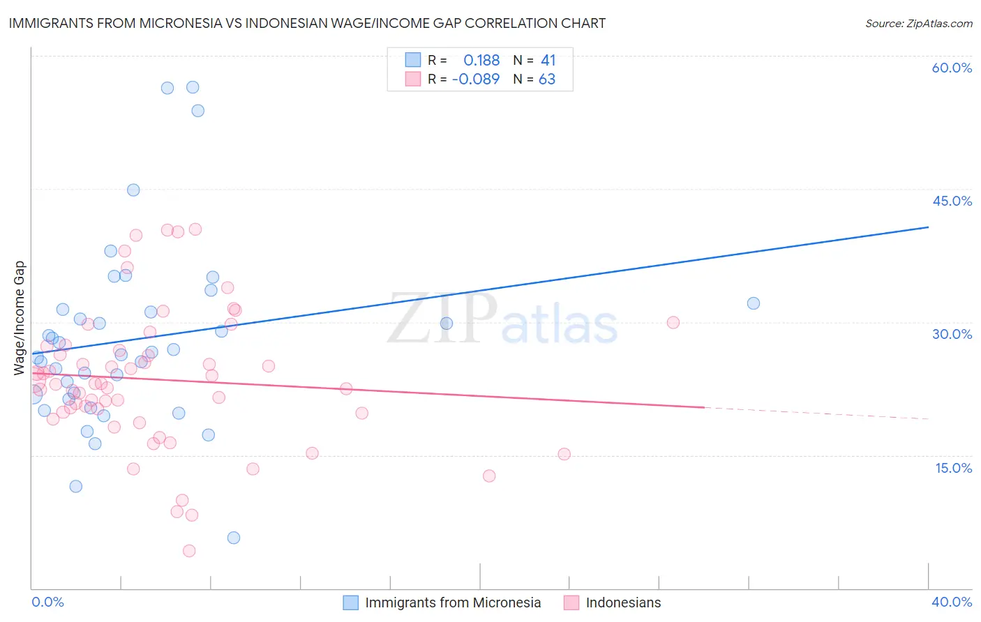 Immigrants from Micronesia vs Indonesian Wage/Income Gap