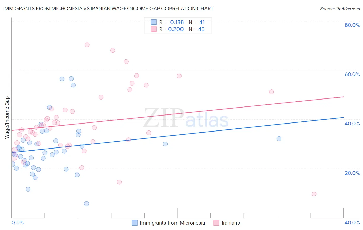 Immigrants from Micronesia vs Iranian Wage/Income Gap