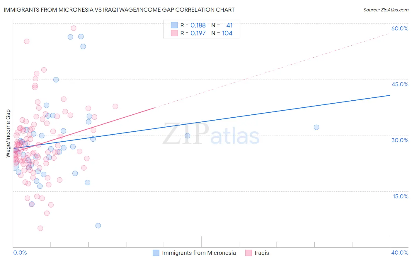 Immigrants from Micronesia vs Iraqi Wage/Income Gap