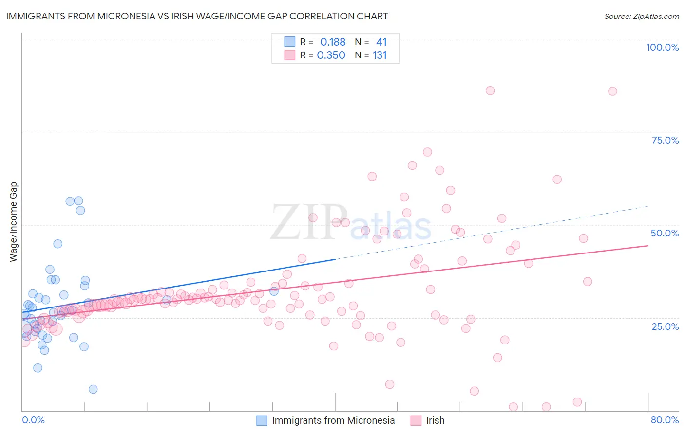 Immigrants from Micronesia vs Irish Wage/Income Gap