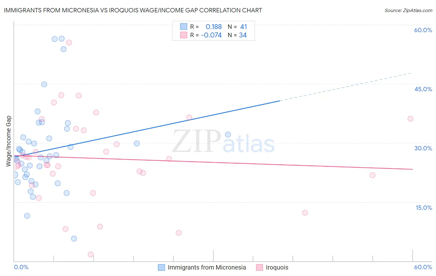 Immigrants from Micronesia vs Iroquois Wage/Income Gap