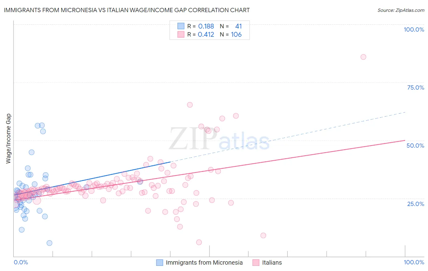 Immigrants from Micronesia vs Italian Wage/Income Gap