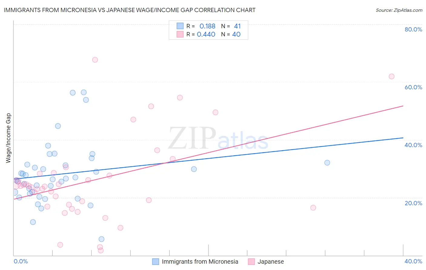 Immigrants from Micronesia vs Japanese Wage/Income Gap