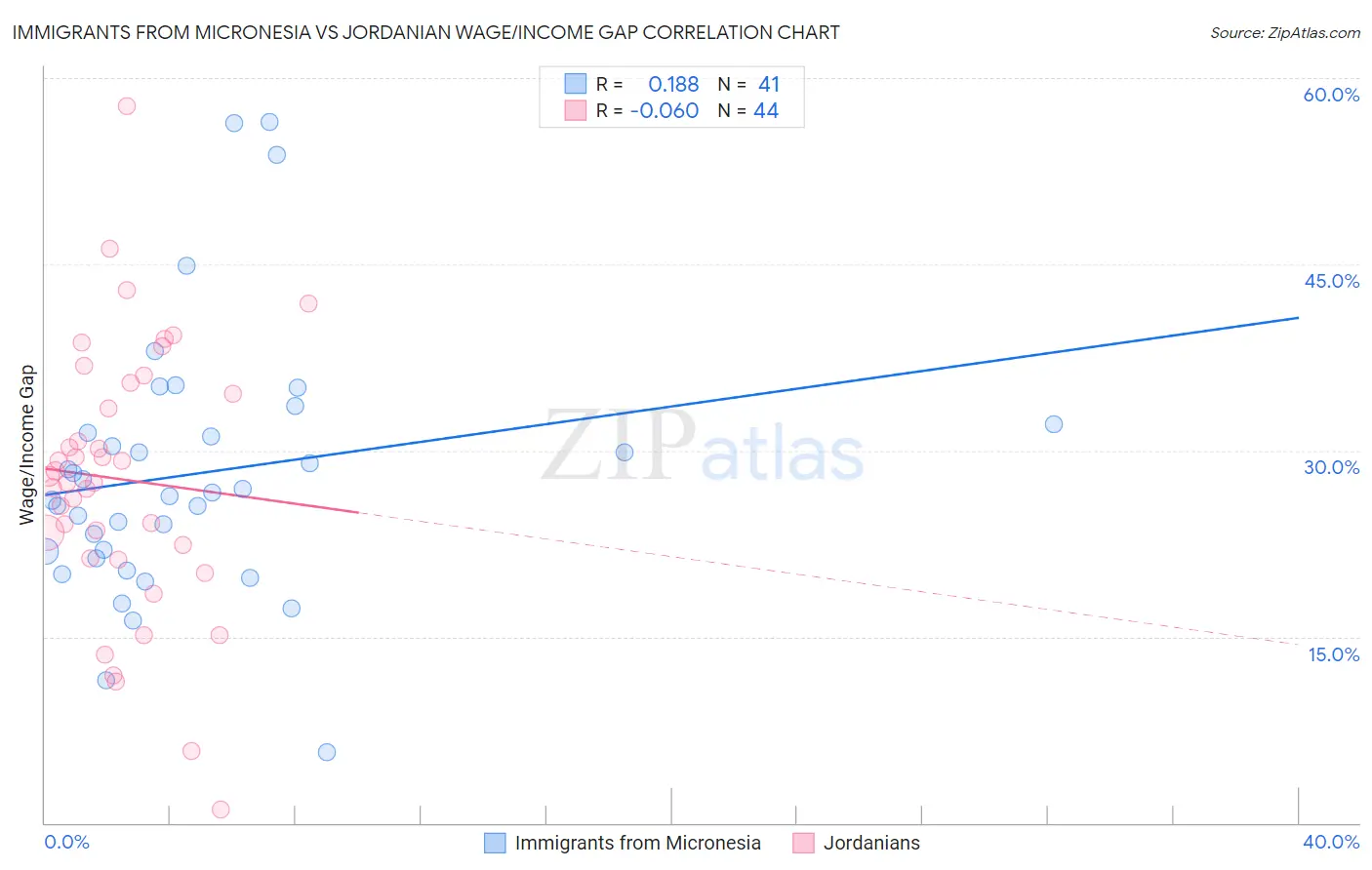 Immigrants from Micronesia vs Jordanian Wage/Income Gap