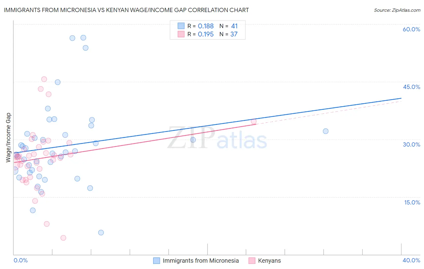 Immigrants from Micronesia vs Kenyan Wage/Income Gap