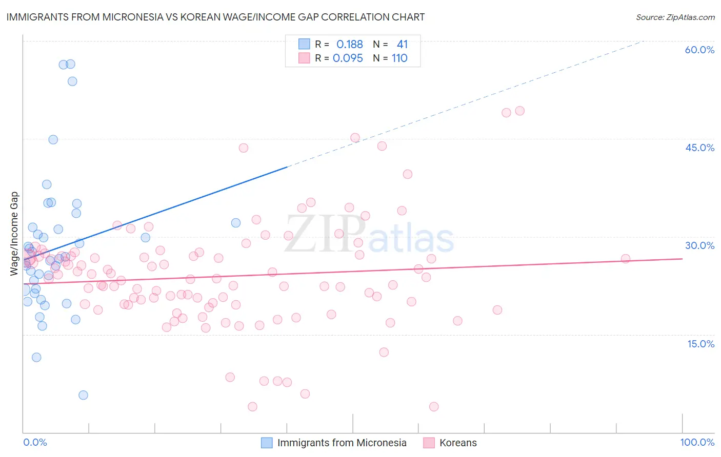 Immigrants from Micronesia vs Korean Wage/Income Gap