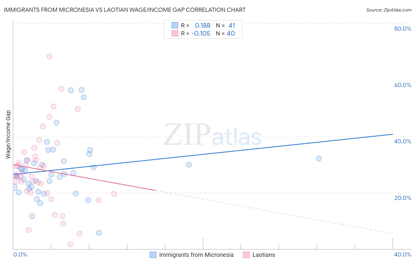 Immigrants from Micronesia vs Laotian Wage/Income Gap