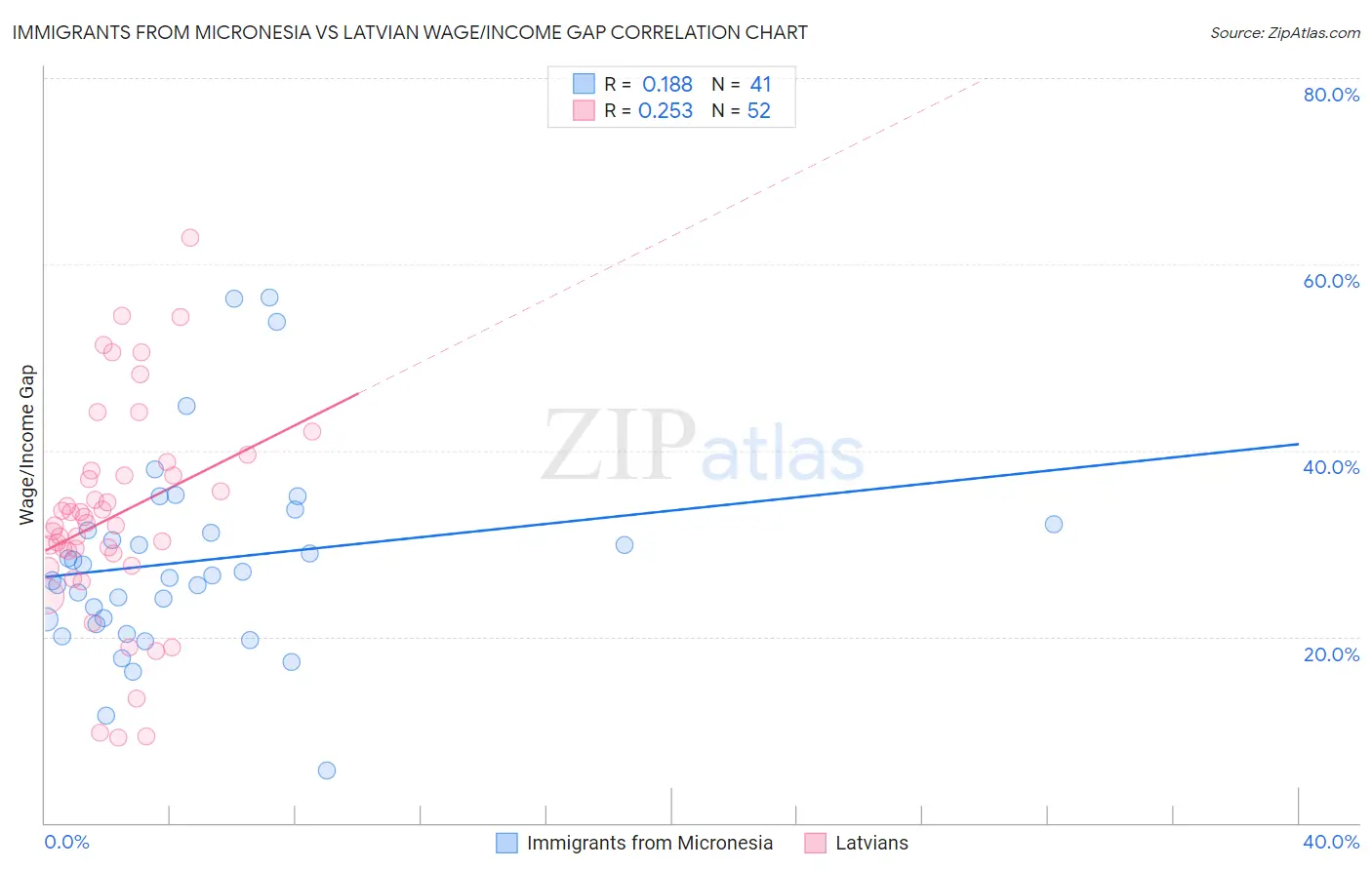 Immigrants from Micronesia vs Latvian Wage/Income Gap