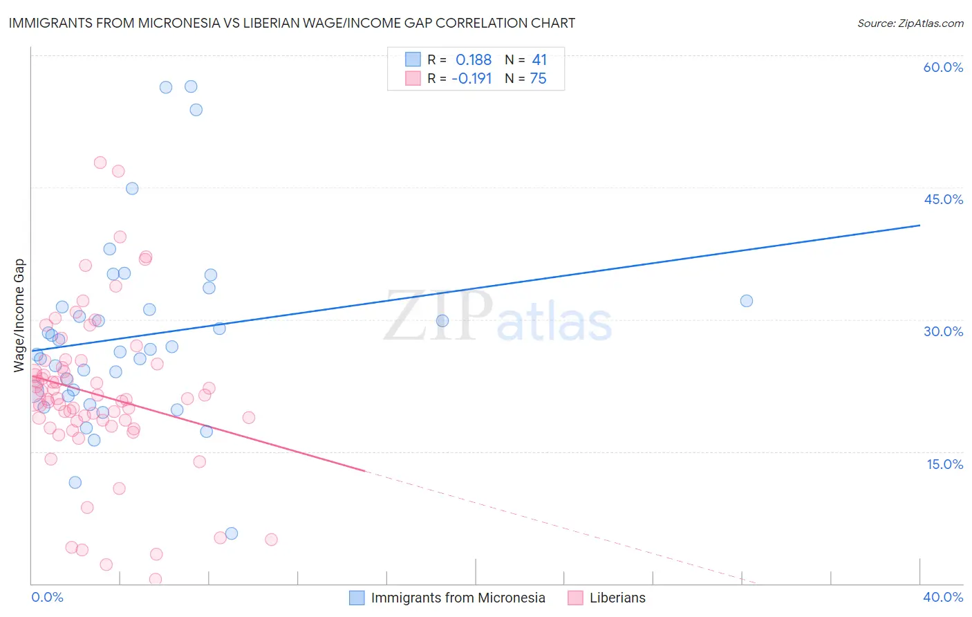 Immigrants from Micronesia vs Liberian Wage/Income Gap