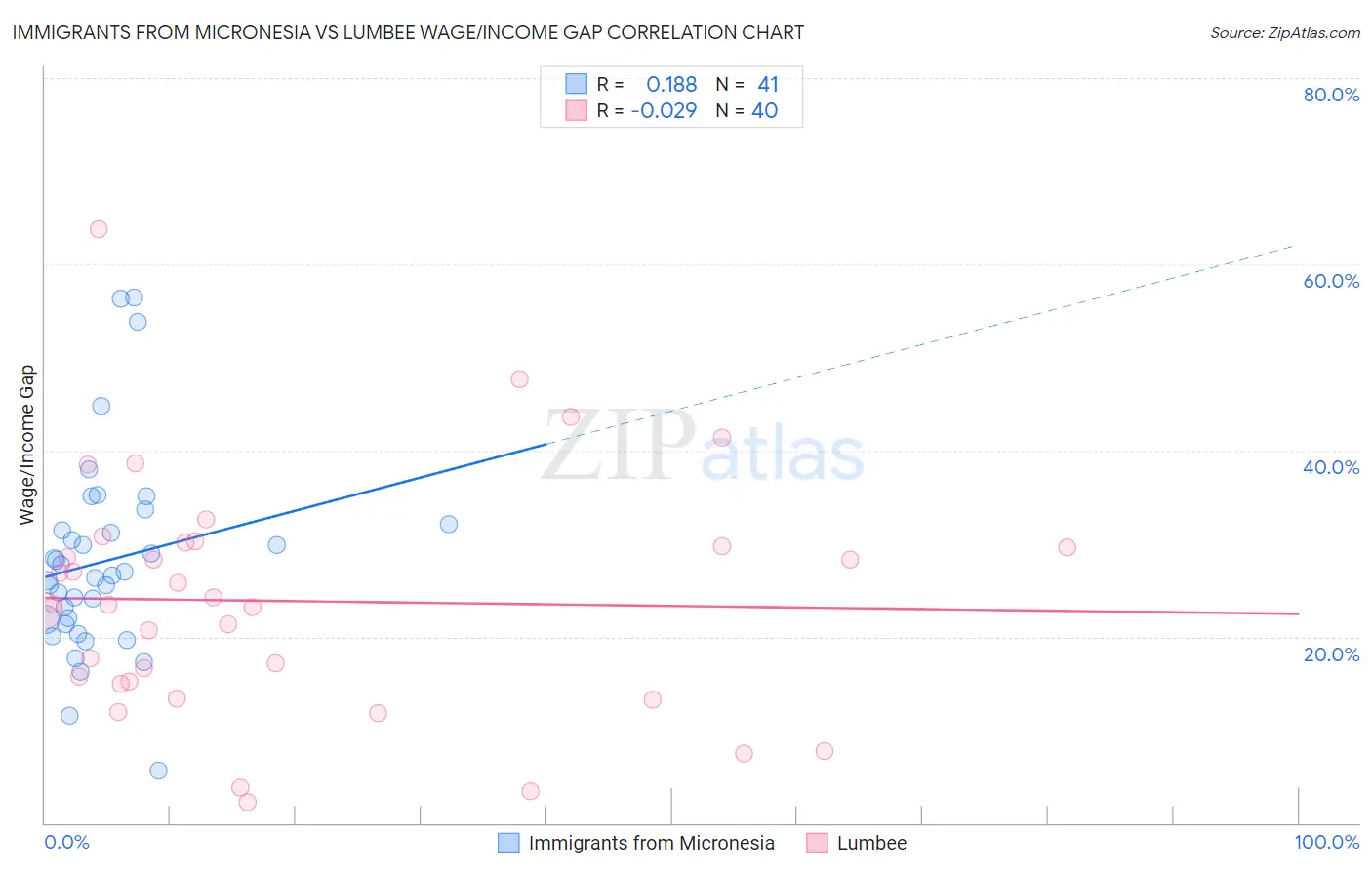 Immigrants from Micronesia vs Lumbee Wage/Income Gap