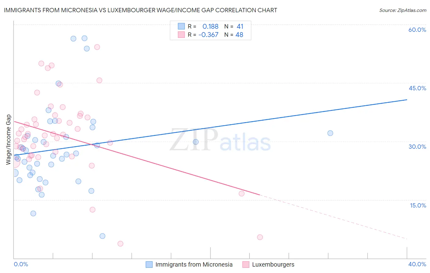 Immigrants from Micronesia vs Luxembourger Wage/Income Gap